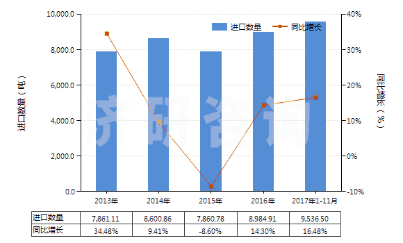 2013-2017年11月中國(guó)塑料制的管子附件(如接頭、襯管及法蘭等)(HS39174000)進(jìn)口量及增速統(tǒng)計(jì)
